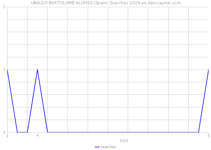 UBALDO BARTOLOME ALONSO (Spain) Searches 2024 