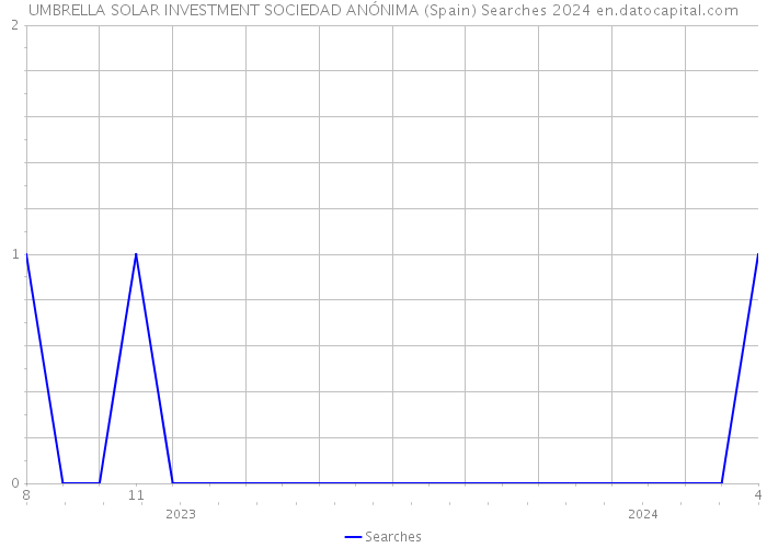 UMBRELLA SOLAR INVESTMENT SOCIEDAD ANÓNIMA (Spain) Searches 2024 