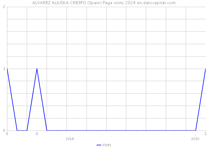 ALVAREZ ALIUSKA CRESPO (Spain) Page visits 2024 