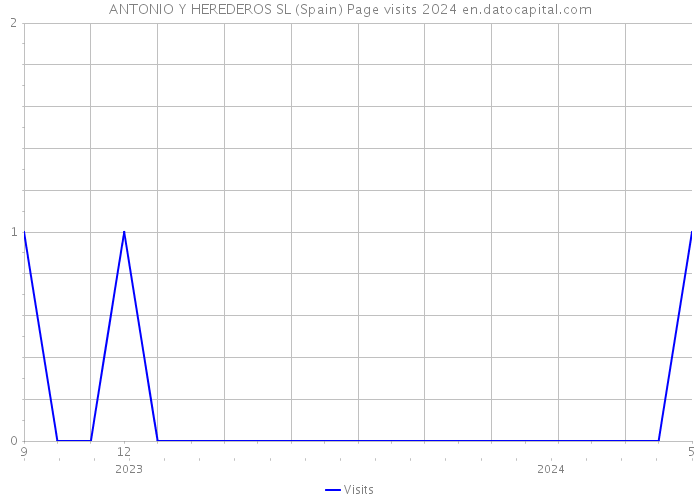 ANTONIO Y HEREDEROS SL (Spain) Page visits 2024 