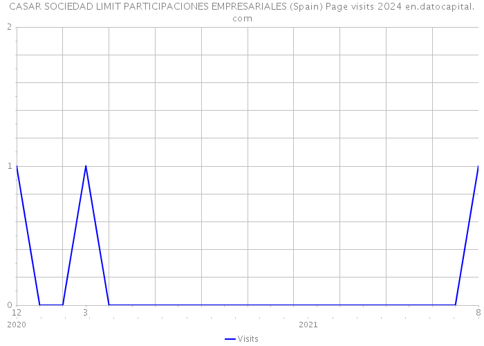 CASAR SOCIEDAD LIMIT PARTICIPACIONES EMPRESARIALES (Spain) Page visits 2024 