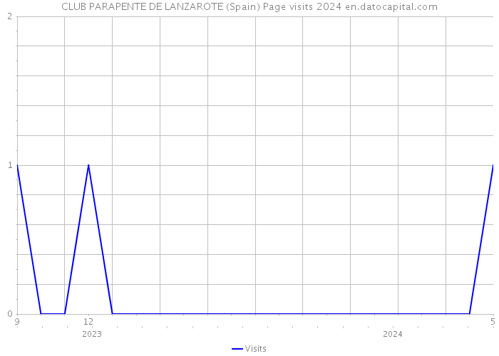 CLUB PARAPENTE DE LANZAROTE (Spain) Page visits 2024 