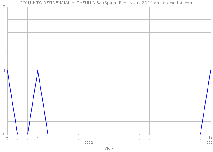 CONJUNTO RESIDENCIAL ALTAFULLA SA (Spain) Page visits 2024 