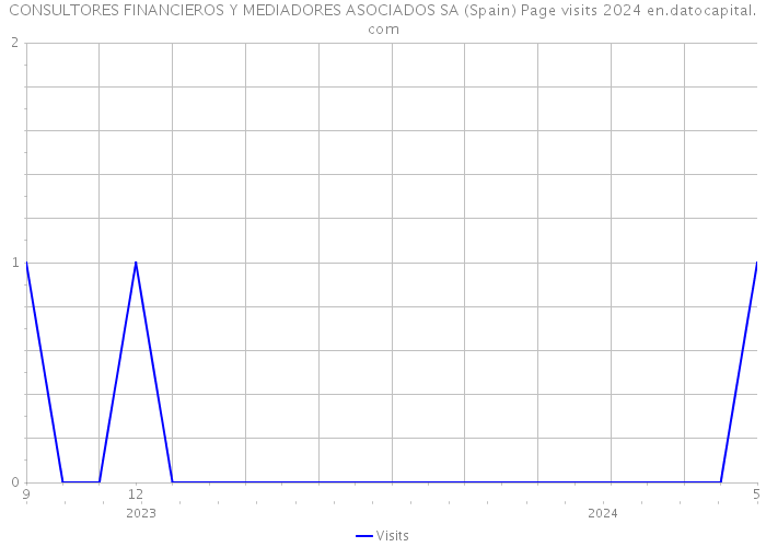 CONSULTORES FINANCIEROS Y MEDIADORES ASOCIADOS SA (Spain) Page visits 2024 