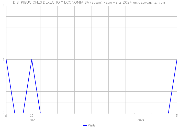 DISTRIBUCIONES DERECHO Y ECONOMIA SA (Spain) Page visits 2024 