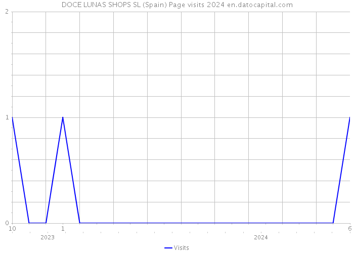DOCE LUNAS SHOPS SL (Spain) Page visits 2024 