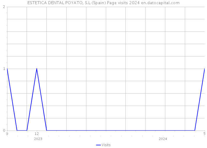 ESTETICA DENTAL POYATO, S.L (Spain) Page visits 2024 
