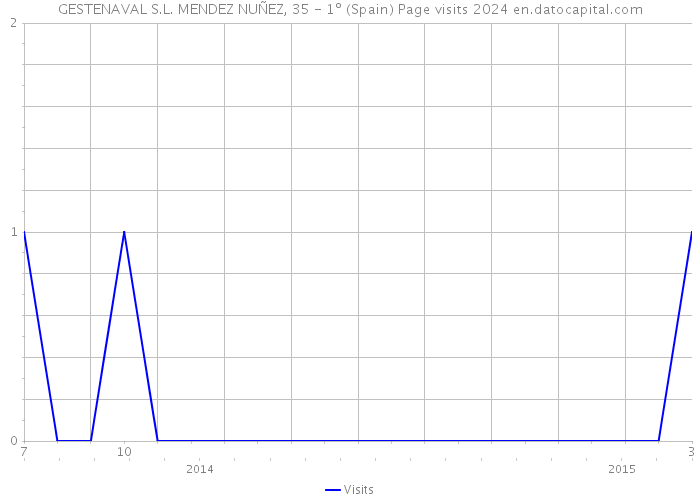 GESTENAVAL S.L. MENDEZ NUÑEZ, 35 - 1º (Spain) Page visits 2024 