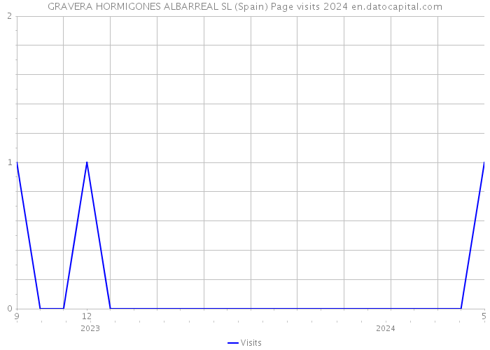 GRAVERA HORMIGONES ALBARREAL SL (Spain) Page visits 2024 