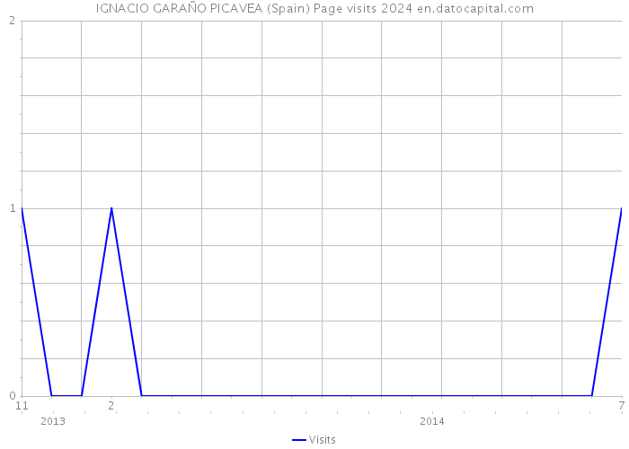 IGNACIO GARAÑO PICAVEA (Spain) Page visits 2024 