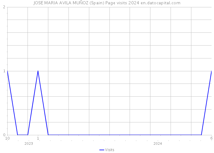 JOSE MARIA AVILA MUÑOZ (Spain) Page visits 2024 