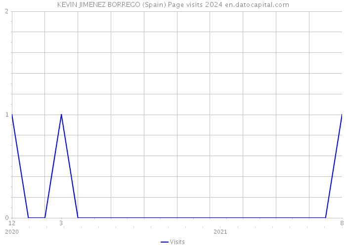 KEVIN JIMENEZ BORREGO (Spain) Page visits 2024 