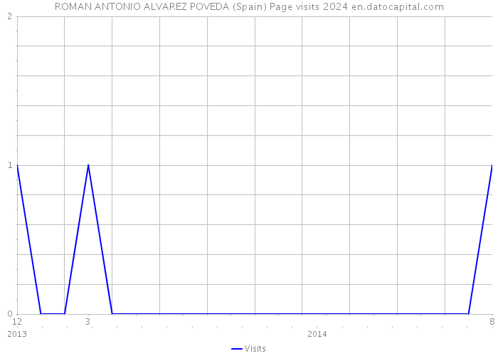 ROMAN ANTONIO ALVAREZ POVEDA (Spain) Page visits 2024 