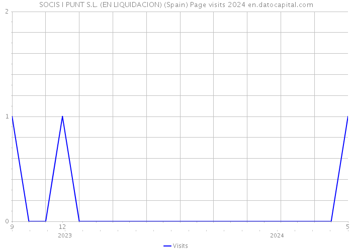 SOCIS I PUNT S.L. (EN LIQUIDACION) (Spain) Page visits 2024 