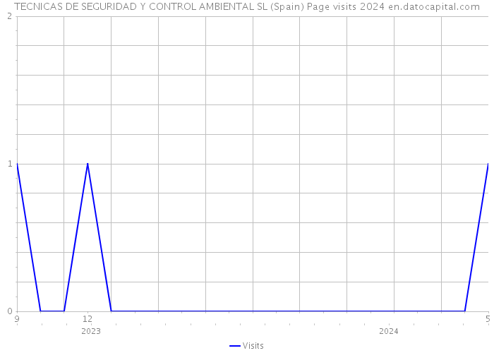 TECNICAS DE SEGURIDAD Y CONTROL AMBIENTAL SL (Spain) Page visits 2024 