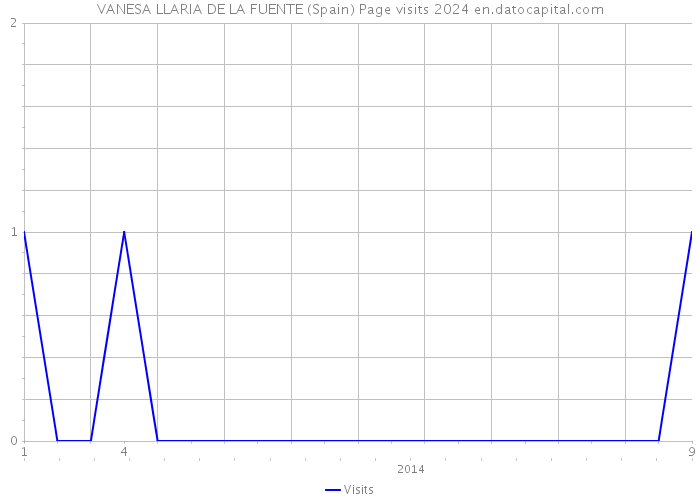 VANESA LLARIA DE LA FUENTE (Spain) Page visits 2024 