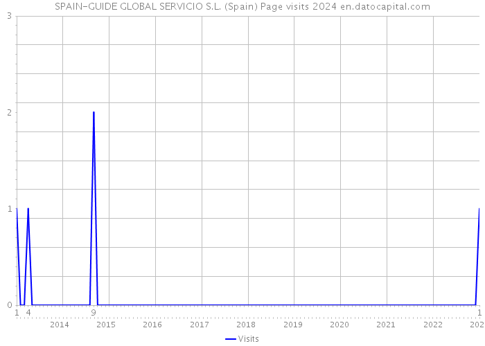 SPAIN-GUIDE GLOBAL SERVICIO S.L. (Spain) Page visits 2024 