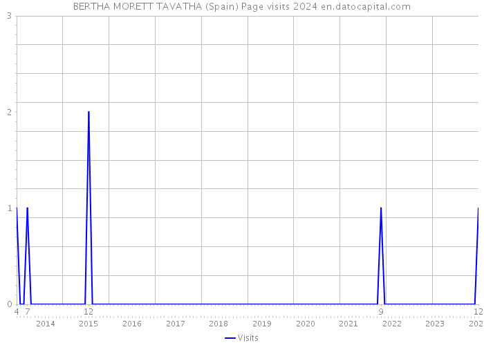 BERTHA MORETT TAVATHA (Spain) Page visits 2024 