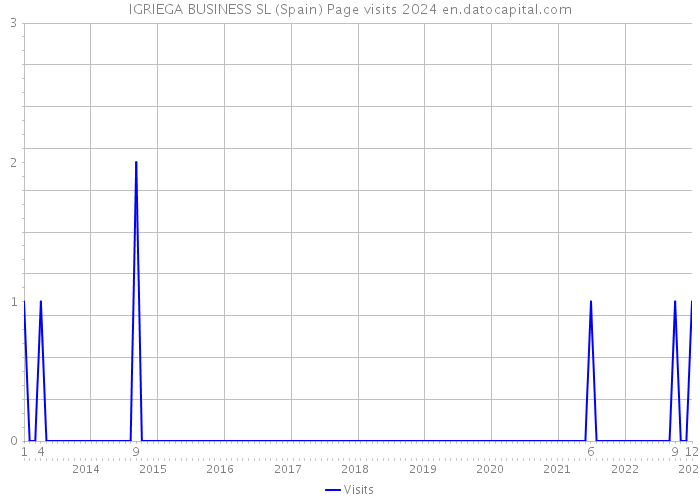 IGRIEGA BUSINESS SL (Spain) Page visits 2024 