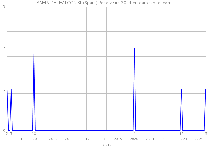 BAHIA DEL HALCON SL (Spain) Page visits 2024 