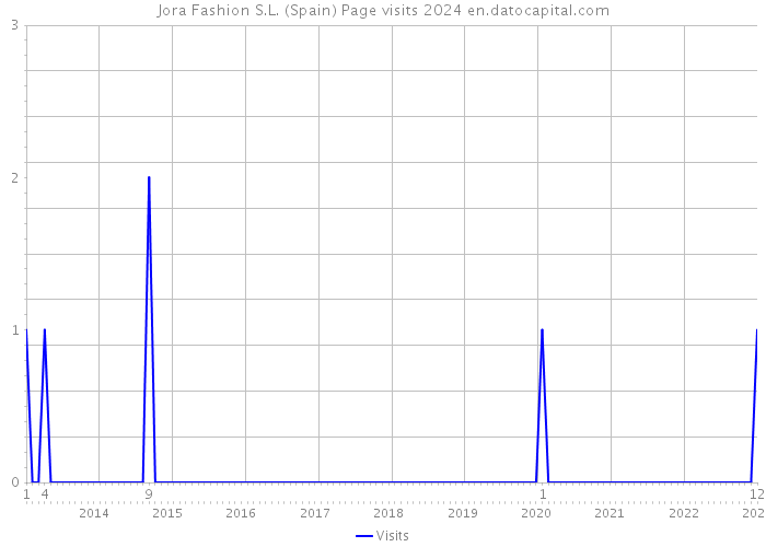 Jora Fashion S.L. (Spain) Page visits 2024 