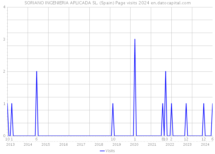 SORIANO INGENIERIA APLICADA SL. (Spain) Page visits 2024 