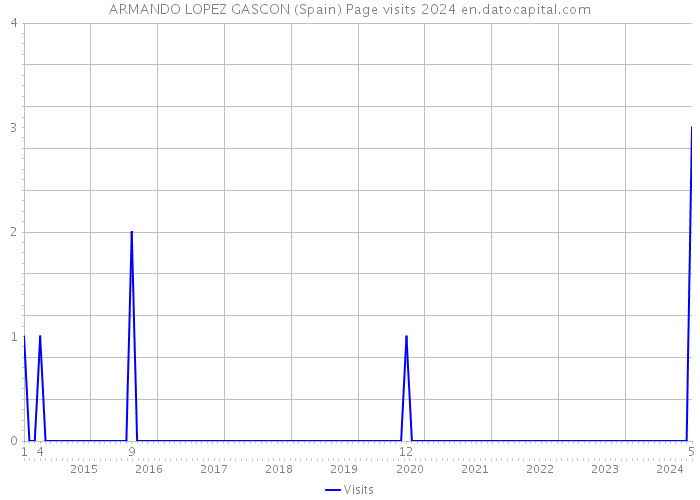 ARMANDO LOPEZ GASCON (Spain) Page visits 2024 