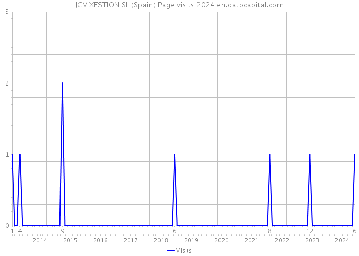 JGV XESTION SL (Spain) Page visits 2024 