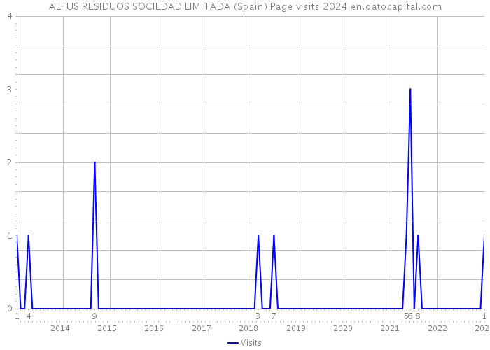 ALFUS RESIDUOS SOCIEDAD LIMITADA (Spain) Page visits 2024 