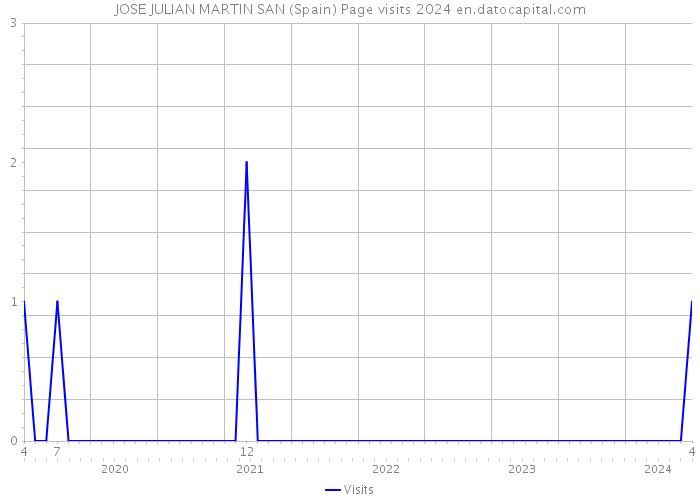 JOSE JULIAN MARTIN SAN (Spain) Page visits 2024 