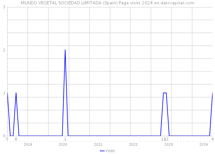 MUNDO VEGETAL SOCIEDAD LIMITADA (Spain) Page visits 2024 