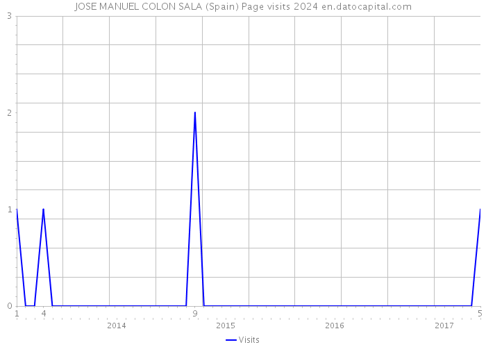 JOSE MANUEL COLON SALA (Spain) Page visits 2024 