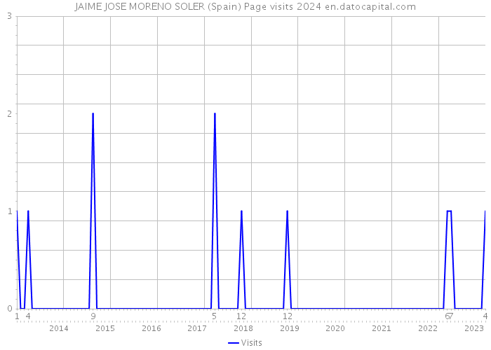 JAIME JOSE MORENO SOLER (Spain) Page visits 2024 