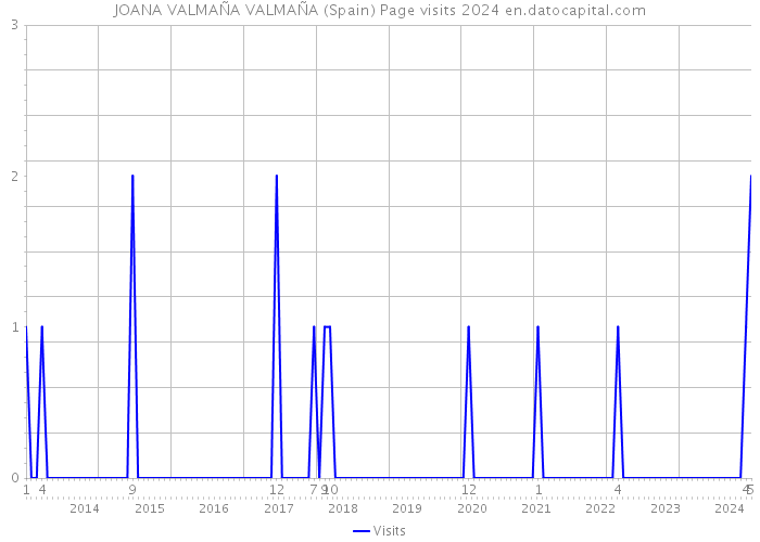 JOANA VALMAÑA VALMAÑA (Spain) Page visits 2024 