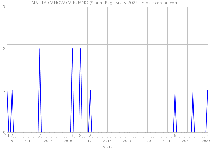 MARTA CANOVACA RUANO (Spain) Page visits 2024 