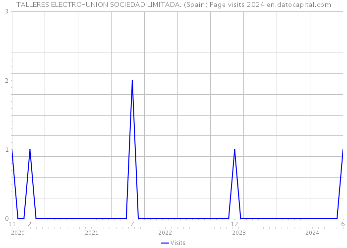 TALLERES ELECTRO-UNION SOCIEDAD LIMITADA. (Spain) Page visits 2024 