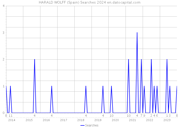 HARALD WOLFF (Spain) Searches 2024 