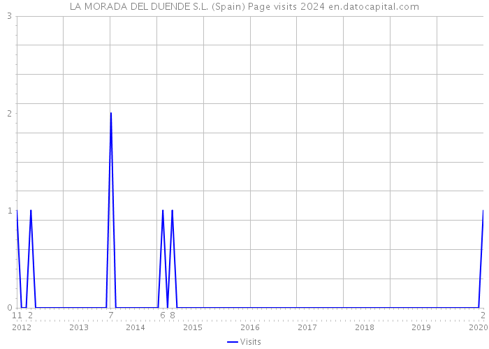 LA MORADA DEL DUENDE S.L. (Spain) Page visits 2024 