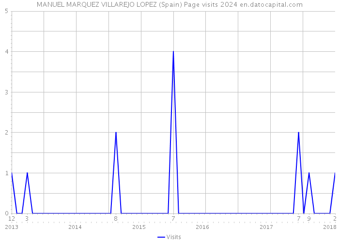 MANUEL MARQUEZ VILLAREJO LOPEZ (Spain) Page visits 2024 