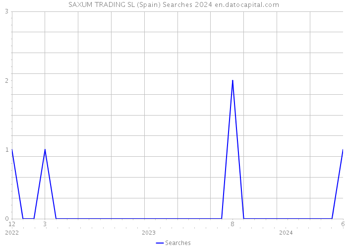 SAXUM TRADING SL (Spain) Searches 2024 