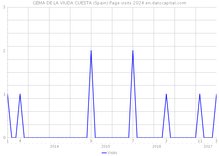 GEMA DE LA VIUDA CUESTA (Spain) Page visits 2024 