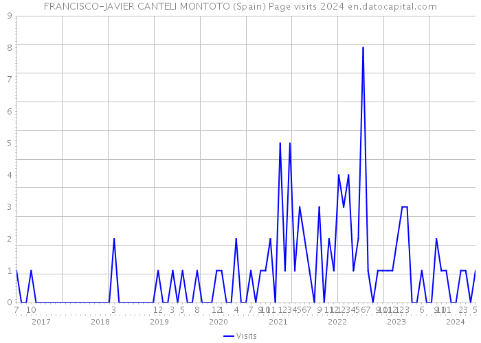 FRANCISCO-JAVIER CANTELI MONTOTO (Spain) Page visits 2024 