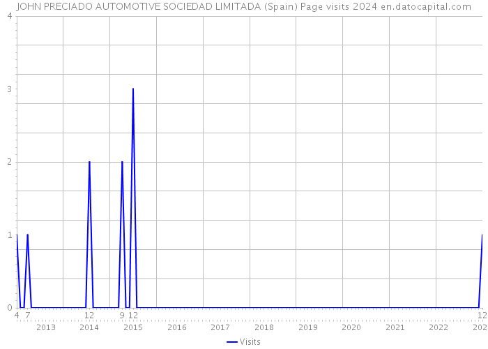 JOHN PRECIADO AUTOMOTIVE SOCIEDAD LIMITADA (Spain) Page visits 2024 
