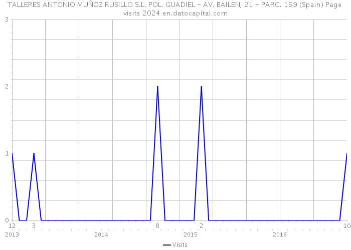 TALLERES ANTONIO MUÑOZ RUSILLO S.L. POL. GUADIEL - AV. BAILEN, 21 - PARC. 159 (Spain) Page visits 2024 