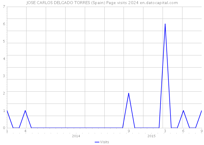 JOSE CARLOS DELGADO TORRES (Spain) Page visits 2024 