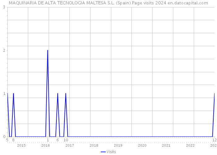 MAQUINARIA DE ALTA TECNOLOGIA MALTESA S.L. (Spain) Page visits 2024 