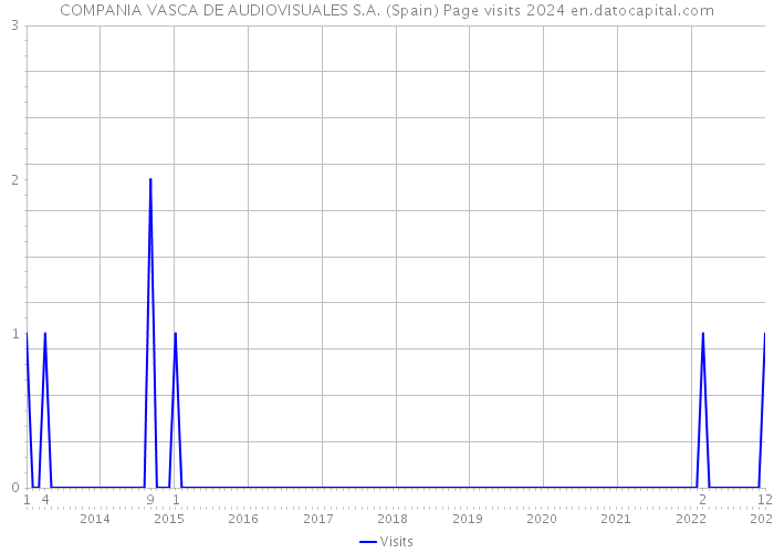 COMPANIA VASCA DE AUDIOVISUALES S.A. (Spain) Page visits 2024 