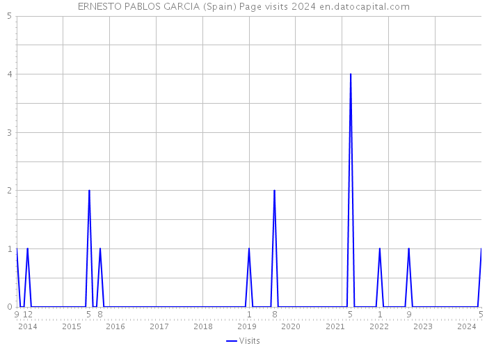 ERNESTO PABLOS GARCIA (Spain) Page visits 2024 