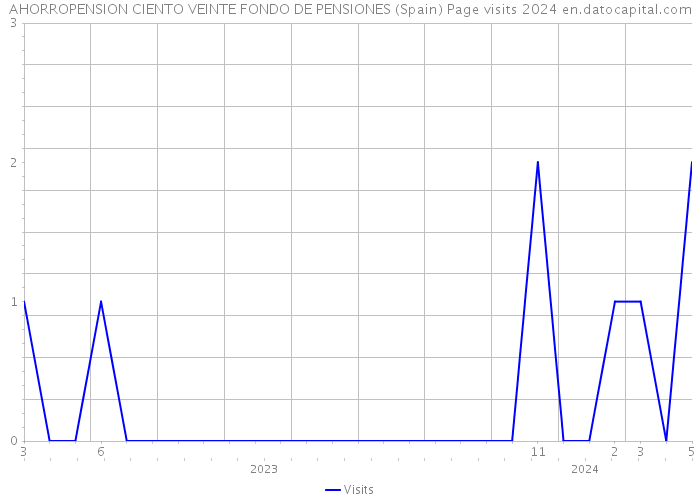 AHORROPENSION CIENTO VEINTE FONDO DE PENSIONES (Spain) Page visits 2024 