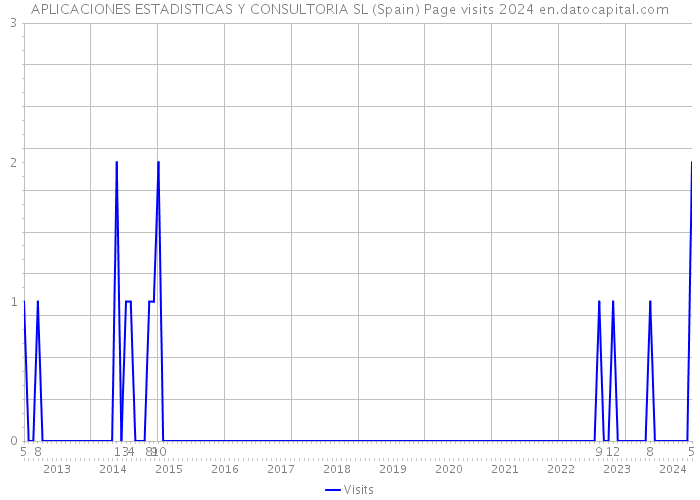 APLICACIONES ESTADISTICAS Y CONSULTORIA SL (Spain) Page visits 2024 